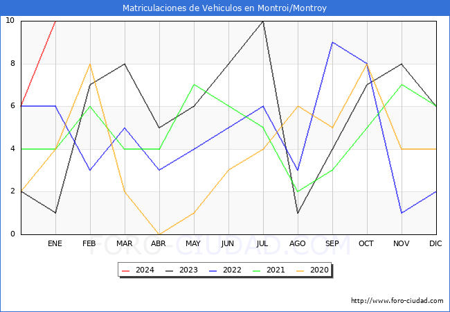 estadísticas de Vehiculos Matriculados en el Municipio de Montroi/Montroy hasta Enero del 2024.