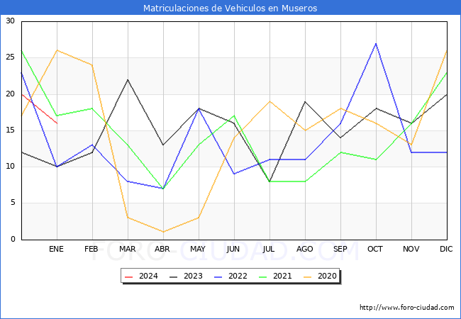 estadísticas de Vehiculos Matriculados en el Municipio de Museros hasta Enero del 2024.