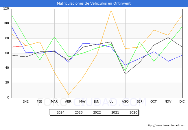 estadísticas de Vehiculos Matriculados en el Municipio de Ontinyent hasta Enero del 2024.