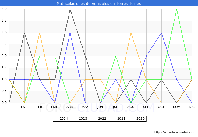 estadísticas de Vehiculos Matriculados en el Municipio de Torres Torres hasta Enero del 2024.
