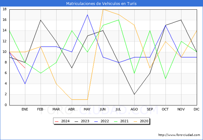 estadísticas de Vehiculos Matriculados en el Municipio de Turís hasta Enero del 2024.