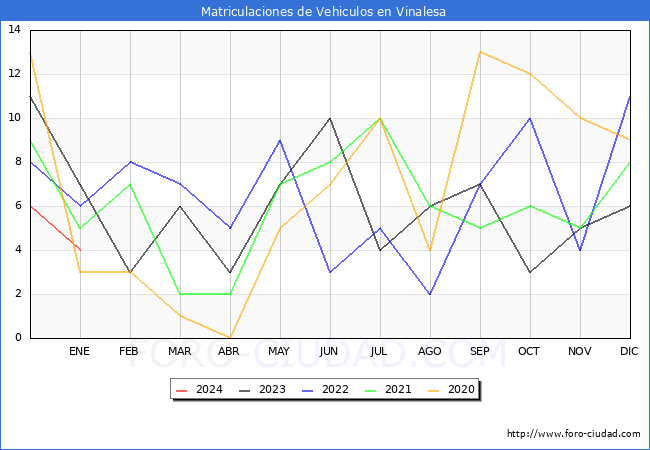 estadísticas de Vehiculos Matriculados en el Municipio de Vinalesa hasta Enero del 2024.