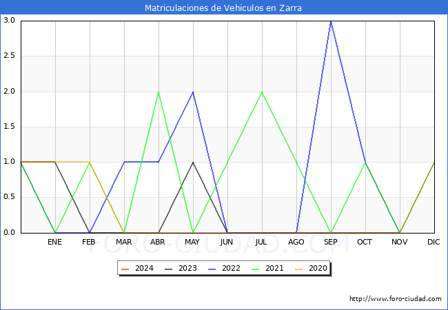 estadísticas de Vehiculos Matriculados en el Municipio de Zarra hasta Enero del 2024.
