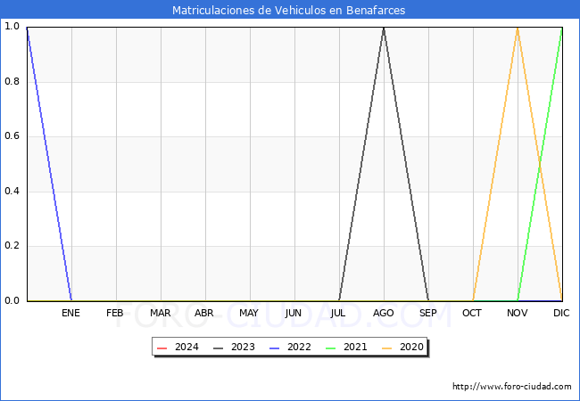 estadísticas de Vehiculos Matriculados en el Municipio de Benafarces hasta Enero del 2024.