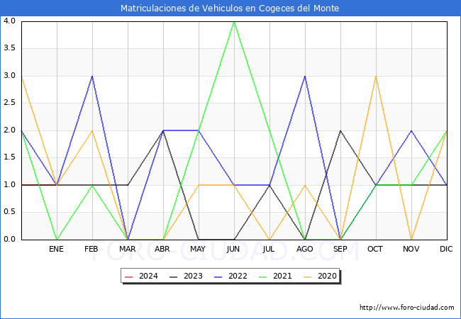 estadísticas de Vehiculos Matriculados en el Municipio de Cogeces del Monte hasta Enero del 2024.