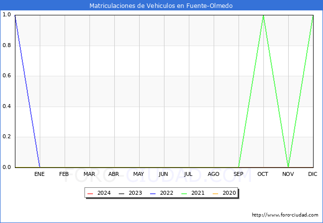 estadísticas de Vehiculos Matriculados en el Municipio de Fuente-Olmedo hasta Enero del 2024.