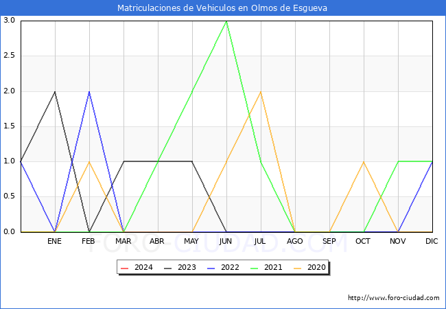 estadísticas de Vehiculos Matriculados en el Municipio de Olmos de Esgueva hasta Enero del 2024.