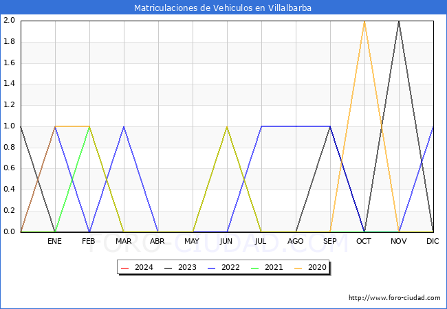 estadísticas de Vehiculos Matriculados en el Municipio de Villalbarba hasta Enero del 2024.
