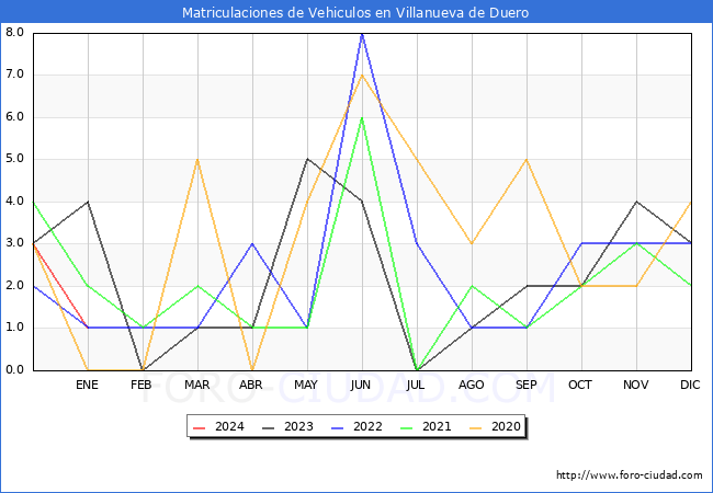 estadísticas de Vehiculos Matriculados en el Municipio de Villanueva de Duero hasta Enero del 2024.