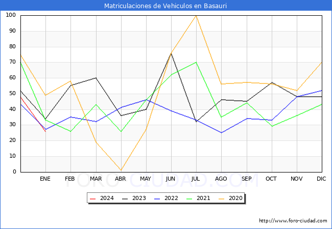 estadísticas de Vehiculos Matriculados en el Municipio de Basauri hasta Enero del 2024.