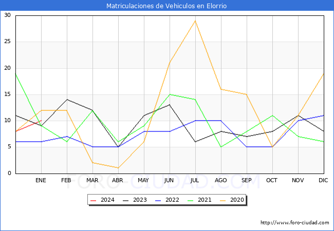 estadísticas de Vehiculos Matriculados en el Municipio de Elorrio hasta Enero del 2024.