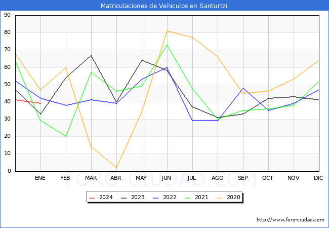 estadísticas de Vehiculos Matriculados en el Municipio de Santurtzi hasta Enero del 2024.