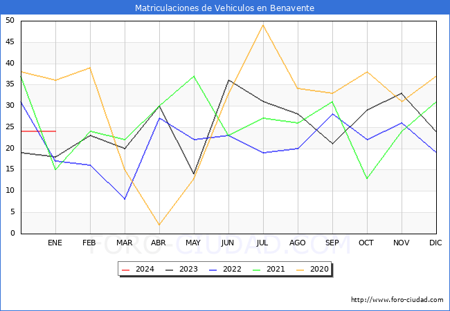 estadísticas de Vehiculos Matriculados en el Municipio de Benavente hasta Enero del 2024.