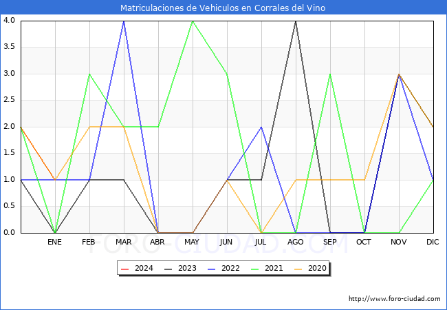 estadísticas de Vehiculos Matriculados en el Municipio de Corrales del Vino hasta Enero del 2024.