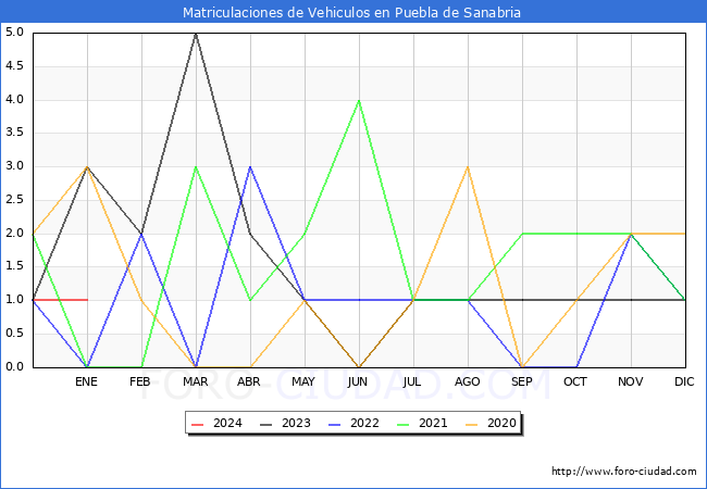 estadísticas de Vehiculos Matriculados en el Municipio de Puebla de Sanabria hasta Enero del 2024.