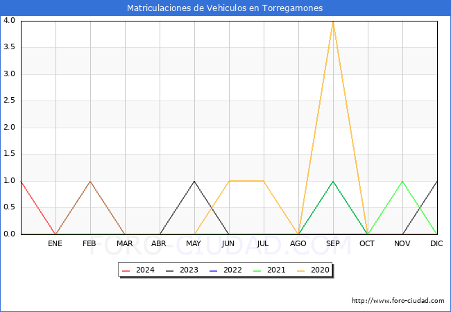 estadísticas de Vehiculos Matriculados en el Municipio de Torregamones hasta Enero del 2024.