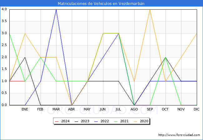 estadísticas de Vehiculos Matriculados en el Municipio de Vezdemarbán hasta Enero del 2024.
