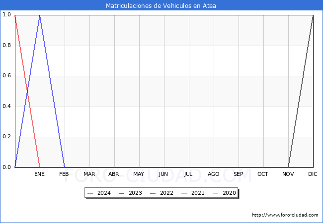 estadísticas de Vehiculos Matriculados en el Municipio de Atea hasta Enero del 2024.