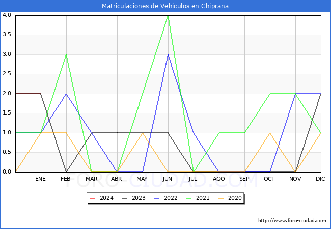 estadísticas de Vehiculos Matriculados en el Municipio de Chiprana hasta Enero del 2024.