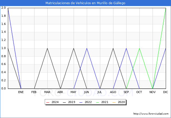 estadísticas de Vehiculos Matriculados en el Municipio de Murillo de Gállego hasta Enero del 2024.
