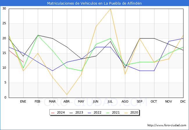 estadísticas de Vehiculos Matriculados en el Municipio de La Puebla de Alfindén hasta Enero del 2024.