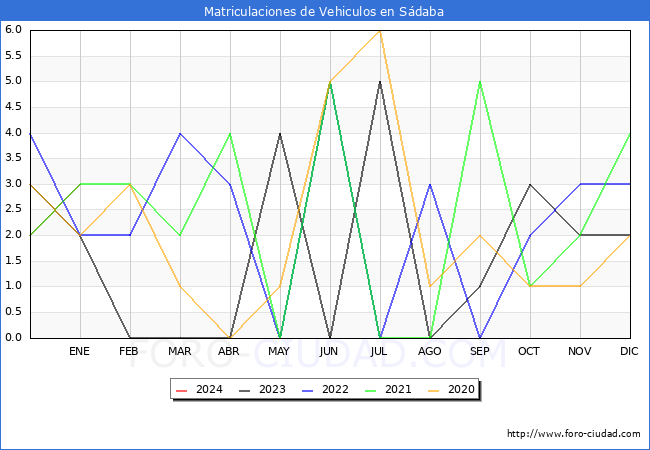 estadísticas de Vehiculos Matriculados en el Municipio de Sádaba hasta Enero del 2024.