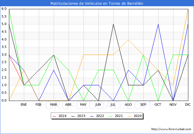 estadísticas de Vehiculos Matriculados en el Municipio de Torres de Berrellén hasta Enero del 2024.