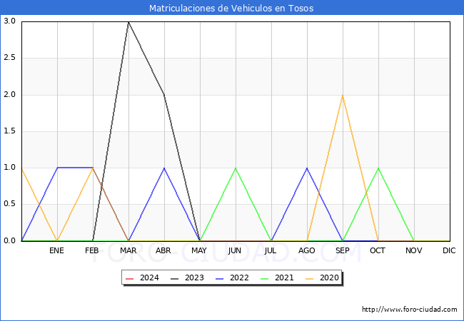 estadísticas de Vehiculos Matriculados en el Municipio de Tosos hasta Enero del 2024.