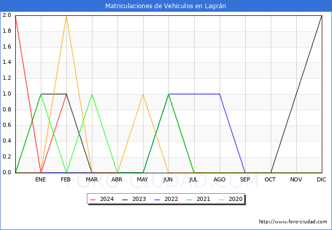 estadsticas de Vehiculos Matriculados en el Municipio de Lagrn hasta Febrero del 2024.