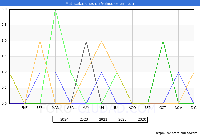 estadsticas de Vehiculos Matriculados en el Municipio de Leza hasta Febrero del 2024.