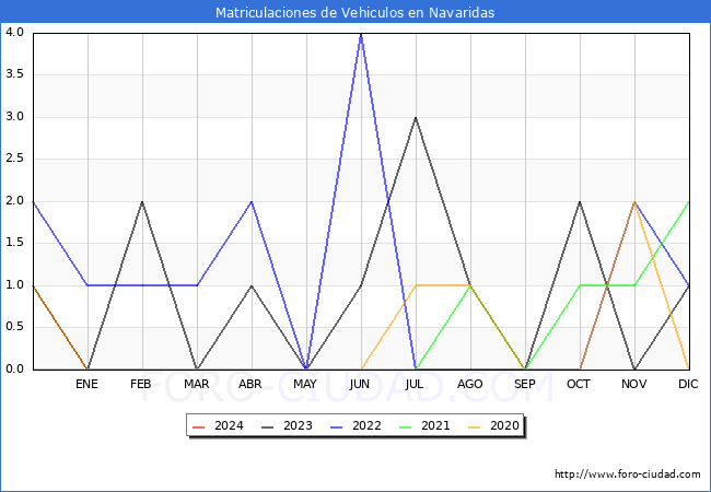 estadsticas de Vehiculos Matriculados en el Municipio de Navaridas hasta Febrero del 2024.