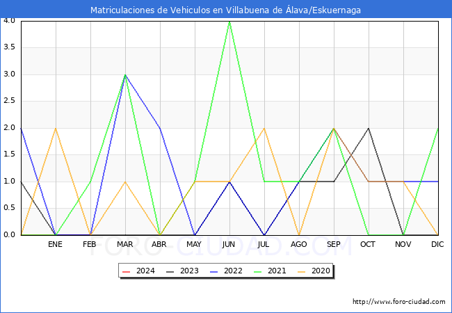 estadsticas de Vehiculos Matriculados en el Municipio de Villabuena de lava/Eskuernaga hasta Febrero del 2024.