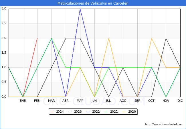 estadsticas de Vehiculos Matriculados en el Municipio de Carceln hasta Febrero del 2024.