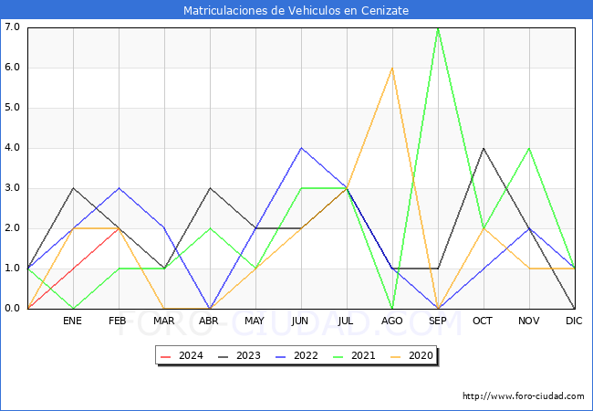 estadsticas de Vehiculos Matriculados en el Municipio de Cenizate hasta Febrero del 2024.