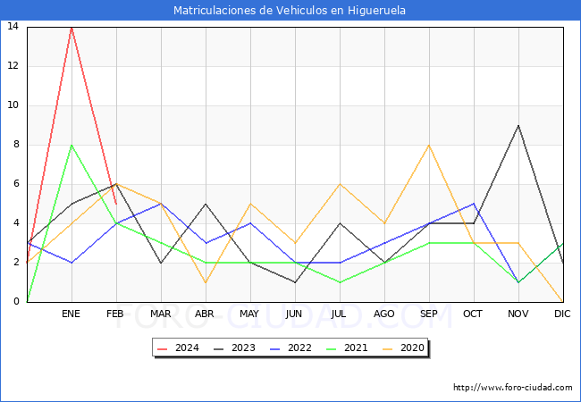 estadsticas de Vehiculos Matriculados en el Municipio de Higueruela hasta Febrero del 2024.