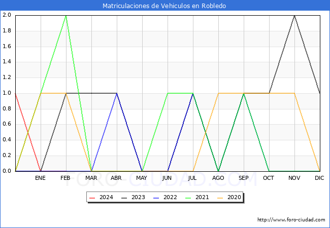 estadsticas de Vehiculos Matriculados en el Municipio de Robledo hasta Febrero del 2024.