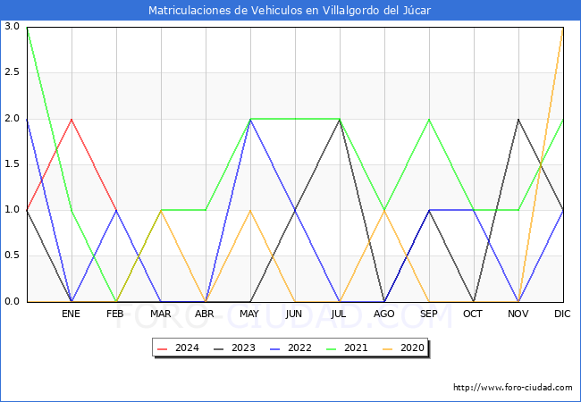 estadsticas de Vehiculos Matriculados en el Municipio de Villalgordo del Jcar hasta Febrero del 2024.