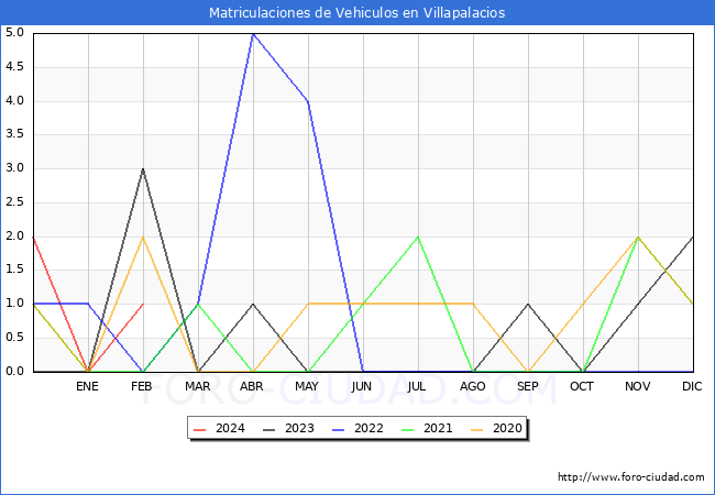 estadsticas de Vehiculos Matriculados en el Municipio de Villapalacios hasta Febrero del 2024.