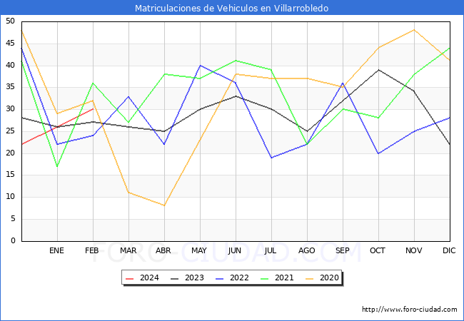 estadsticas de Vehiculos Matriculados en el Municipio de Villarrobledo hasta Febrero del 2024.