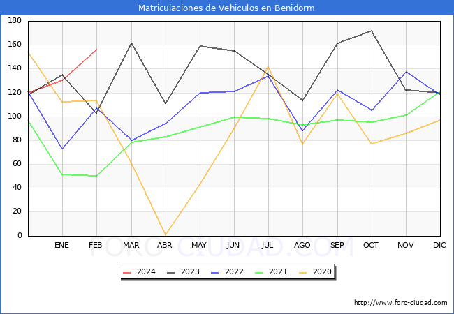 estadsticas de Vehiculos Matriculados en el Municipio de Benidorm hasta Febrero del 2024.