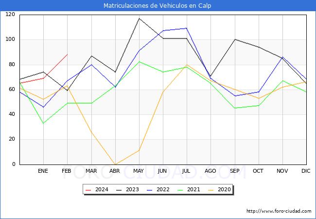 estadsticas de Vehiculos Matriculados en el Municipio de Calp hasta Febrero del 2024.