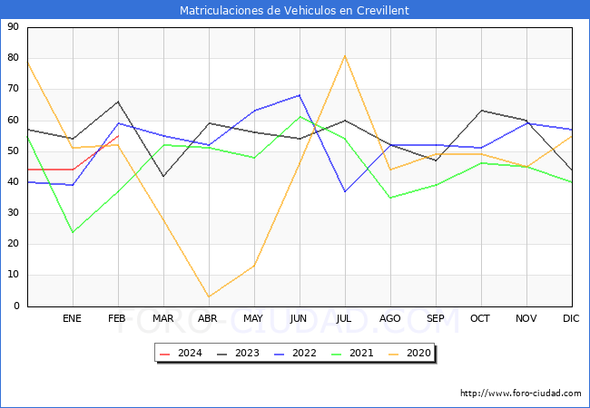 estadsticas de Vehiculos Matriculados en el Municipio de Crevillent hasta Febrero del 2024.