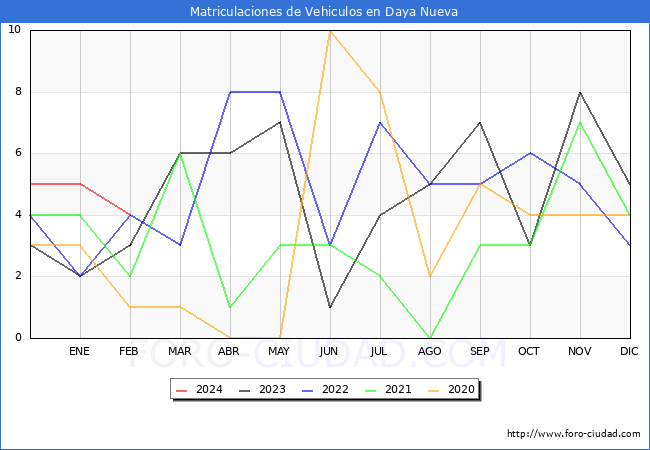 estadsticas de Vehiculos Matriculados en el Municipio de Daya Nueva hasta Febrero del 2024.