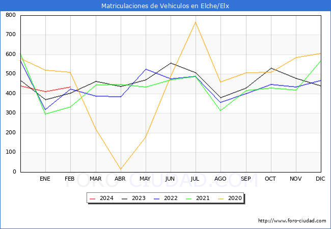 estadsticas de Vehiculos Matriculados en el Municipio de Elche/Elx hasta Febrero del 2024.