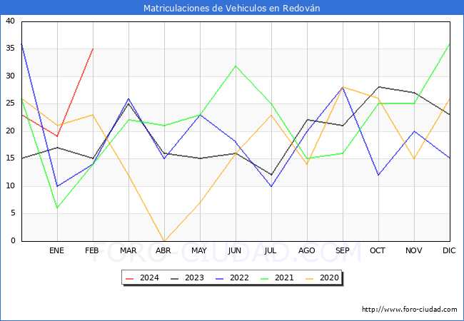 estadsticas de Vehiculos Matriculados en el Municipio de Redovn hasta Febrero del 2024.