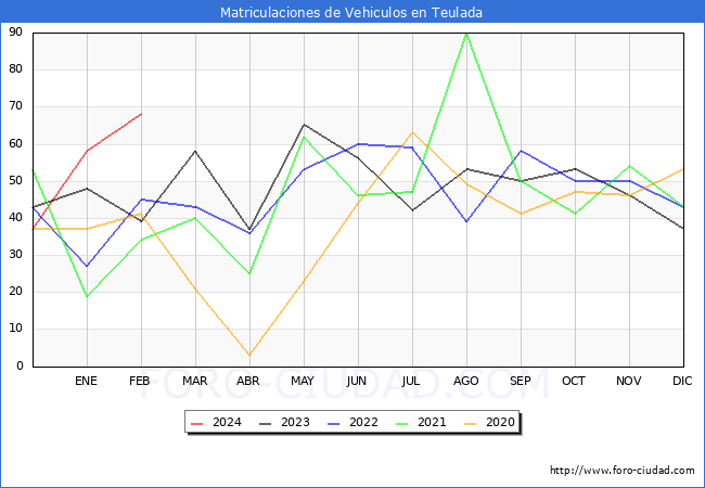 estadsticas de Vehiculos Matriculados en el Municipio de Teulada hasta Febrero del 2024.
