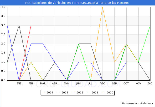 estadsticas de Vehiculos Matriculados en el Municipio de Torremanzanas/la Torre de les Maanes hasta Febrero del 2024.