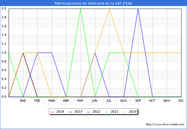 estadsticas de Vehiculos Matriculados en el Municipio de la Vall d'Ebo hasta Febrero del 2024.