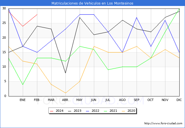 estadsticas de Vehiculos Matriculados en el Municipio de Los Montesinos hasta Febrero del 2024.