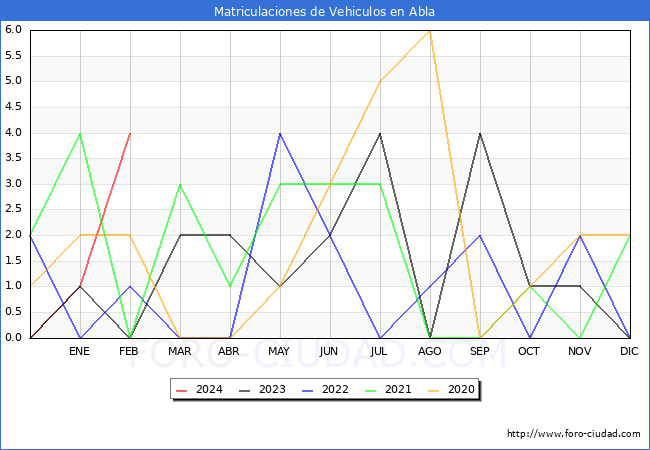 estadsticas de Vehiculos Matriculados en el Municipio de Abla hasta Febrero del 2024.